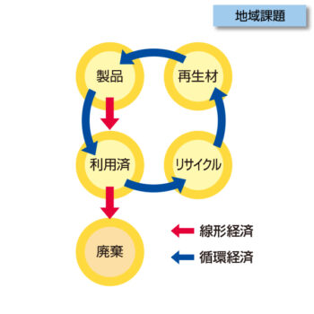 E-0014 リニアエコノミーとサーキュラーエコノミー